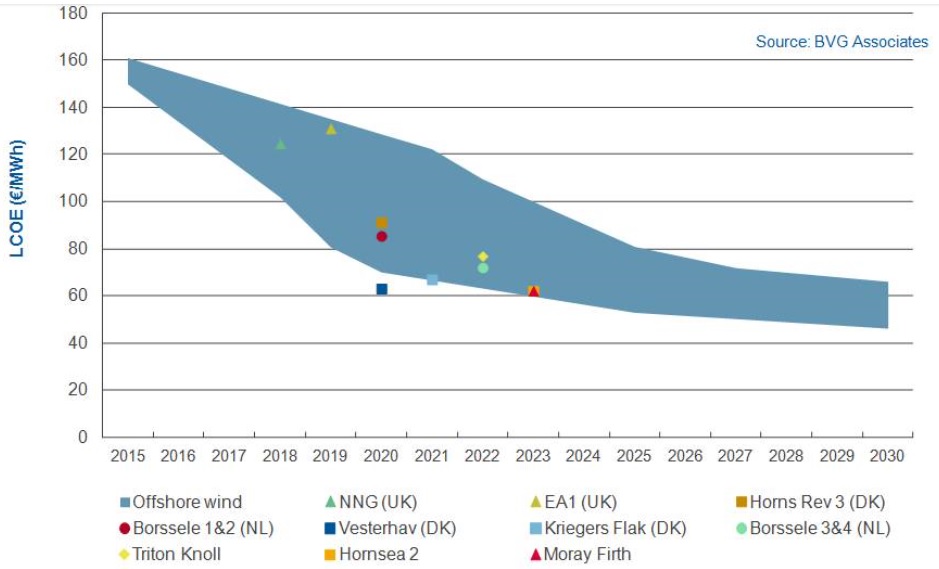 europe offshore lcoe against commissioning dates. source bvg associates 0
