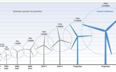 La compétitivité de l’éolien offshore entraînera une restructuration chez les turbiniers