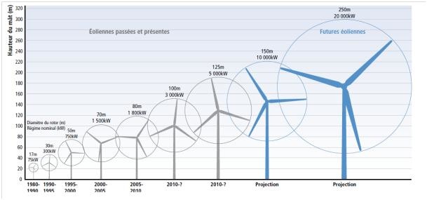 ob ca4d5b dimension eoliennes