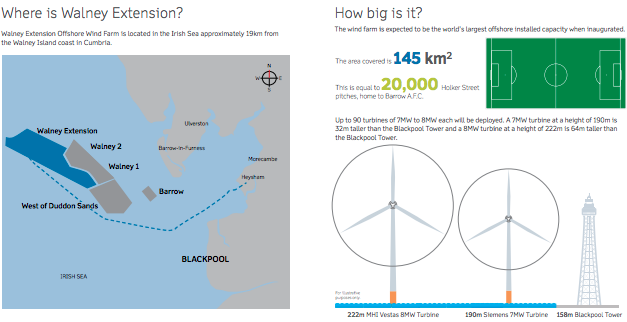 Siemens Gamesa : Les 3 premières turbines de 7MW de Walney Extension ont commencé à produire