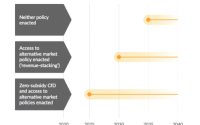 The new economics of offshore wind