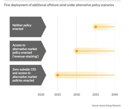 The new economics of offshore wind