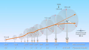 2017 année charnière pour la progression du développement de l’éolien en mer ?