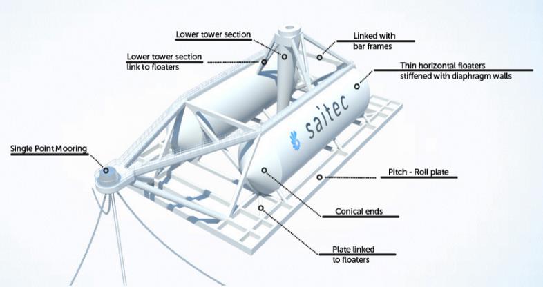 SAITEC Unveils New Floating Wind Platform1