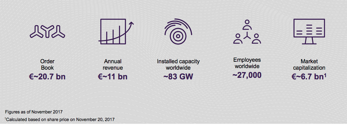 Siemens Gamesa : les commandes ont presque doublé pour l’activité offshore