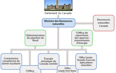 Canada : Appel à déclarations d’intérêt pour développer l’énergie marémotrice, la géothermie et l’éolien marin