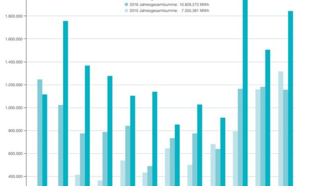 L&rsquo;Allemagne a produit 17,46 TWh en 2017 à partir de l’éolien en mer