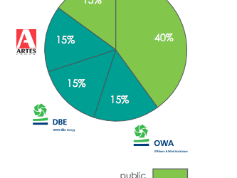 La première nacelle pour le Rentel de 309 MW est sortie de la chaîne de montage