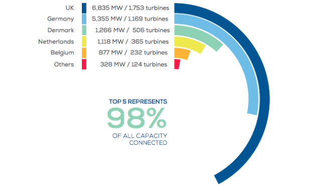 2017, année record de connexions éoliennes offshore en Europe