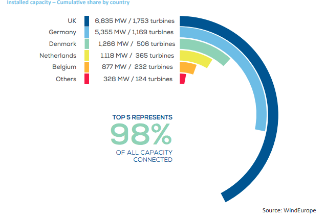 2017, année record de connexions éoliennes offshore en Europe