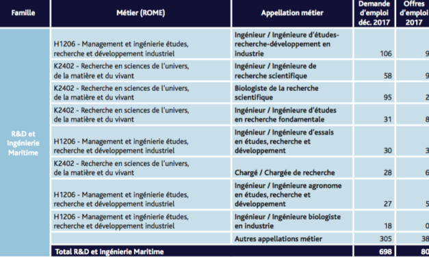 Pôle emploi Bretagne