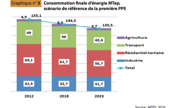 Avis du CESE sur la Loi de Transition énergétique