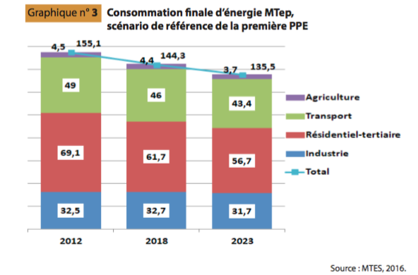 Avis du CESE sur la Loi de Transition énergétique