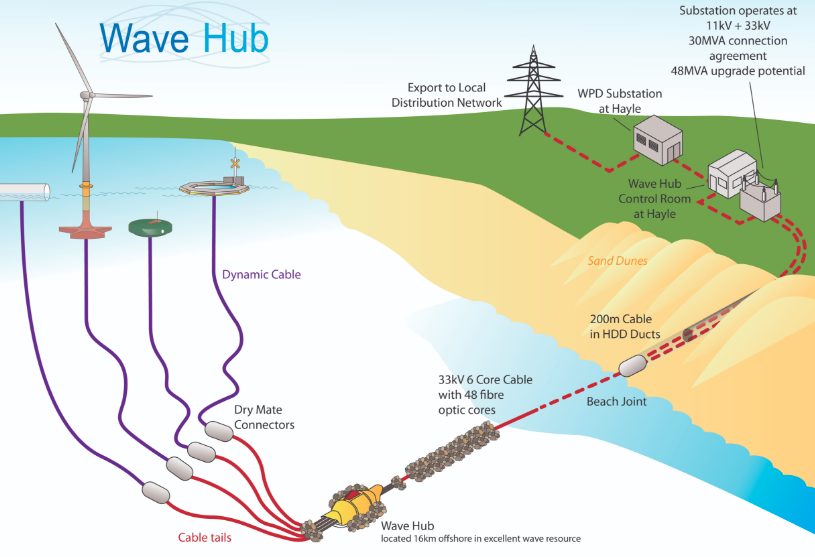 Wave Hub Ltd lance un appel d’offres pour un LiDAR flottant