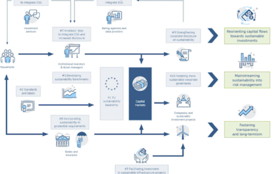 Commission européenne : Conférence de Haut Niveau Europe sur la finance durable