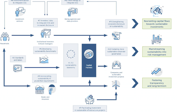 Commission européenne : Conférence de Haut Niveau Europe sur la finance durable