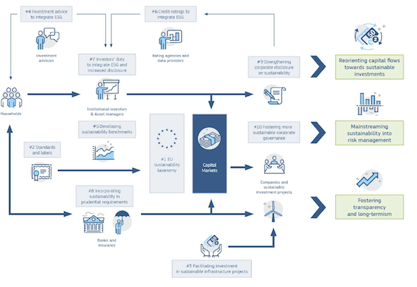 Commission européenne : Conférence de Haut Niveau Europe sur la finance durable