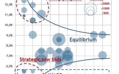 Décryptage de la guerre des prix sur le marché de l’éolien offshore européen