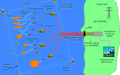 Eolien flottant – IFREMER accueillera SAITEC, un des lauréats du MaRINET2