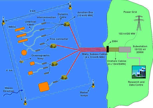 Eolien flottant – IFREMER accueillera SAITEC, un des lauréats du MaRINET2