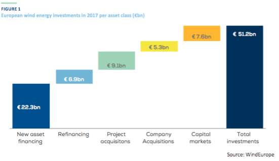 Financing and investment trends – The European wind industry in 2017