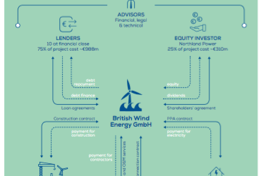 Wind Europe : Investissements dans l’éolien en 2017
