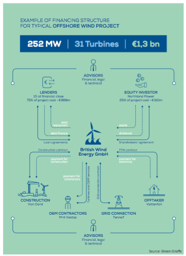 Wind Europe : Investissements dans l’éolien en 2017