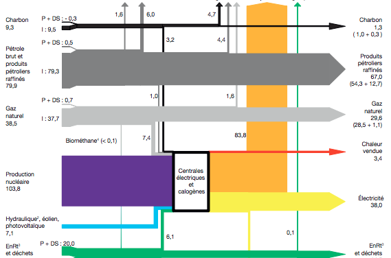 + 4% d&rsquo;émissions de CO2 liées à la combustion d&rsquo;énergie en 2017