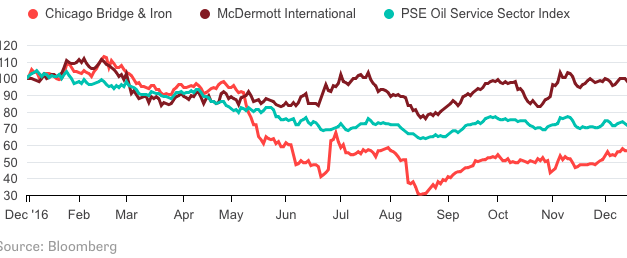 McDermott préfère son compatriote CB&I à Subsea 7