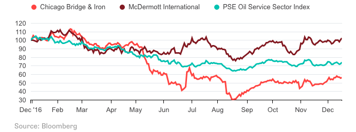 McDermott préfère son compatriote CB&I à Subsea 7