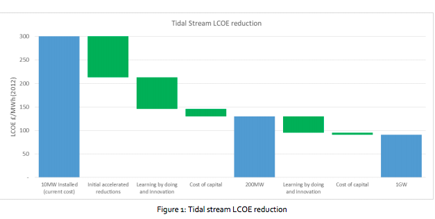 Courant de marée et houle sont les futurs enjeux industriels du Royaume-Uni