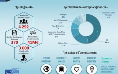 Mer Angels un nouveau réseau de Business Angels