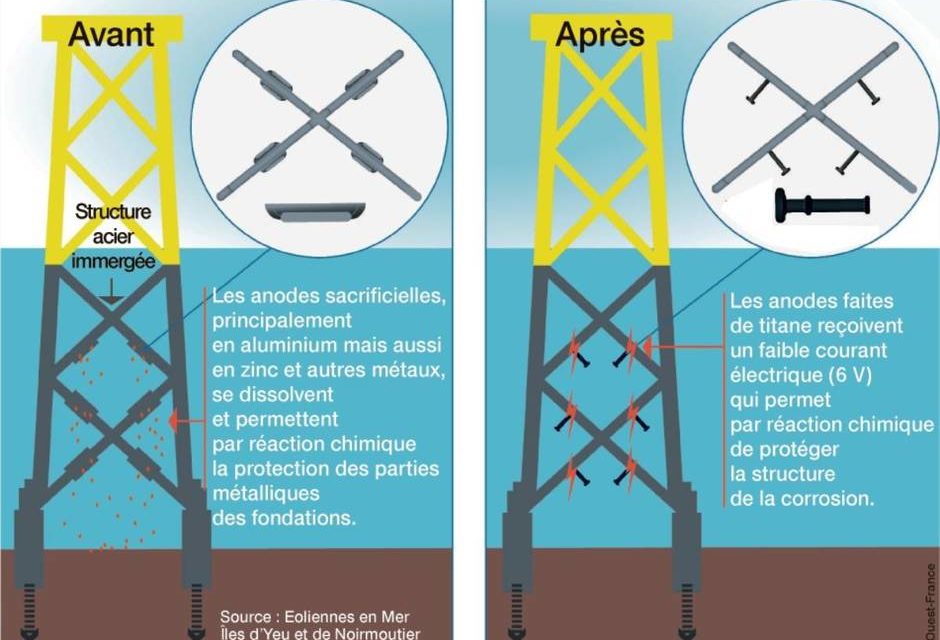 Anodes en titane pour les fondations jacket de Dieppe Le Tréport et l’Ile Yeu Noimourtier