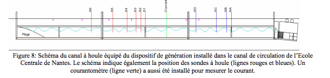 Canal a houle dans canal a circulation 