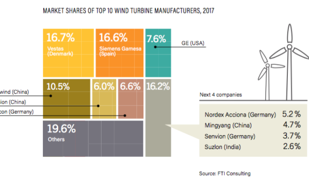 04/06/2018 – REN 21 publie «Renewables 2018 Global Status Report »