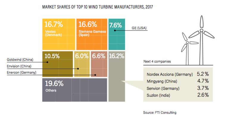 04/06/2018 – REN 21 publie «Renewables 2018 Global Status Report »