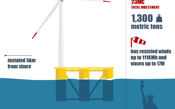 Windfloat sera raccordée par un câble chinois