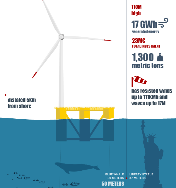 Windfloat sera raccordée par un câble chinois