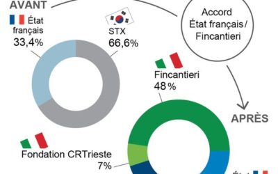 STX France, 100 % français quelque temps