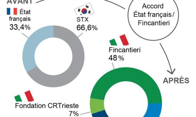 STX France, 100 % français quelque temps