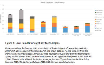 L’éolien offshore : La calculatrice LCoE de la Danish Energy Agency rebat les cartes
