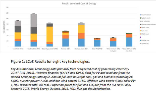 L’éolien offshore : La calculatrice LCoE de la Danish Energy Agency rebat les cartes