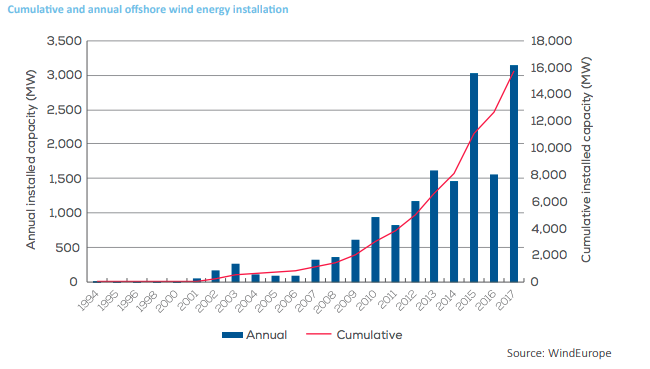 EDM Wind Europe Rapport Fev. 2018 Cumulative and annual offshore wind energy installation for the EN