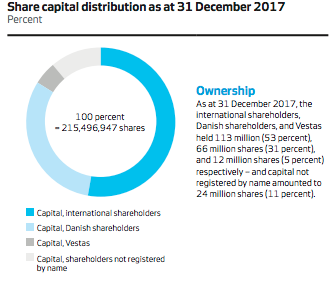 EDM 15 08 018 Vestas Share capital distribution