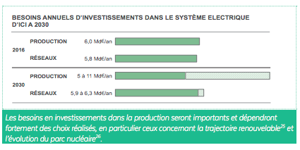 Planification des réseaux électriques : l’Observatoire de l’Industrie Electrique publie une fiche pédagogique