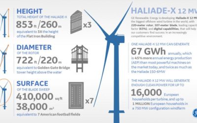 Haliade-X 12 : l&rsquo;enquête publique est lancée