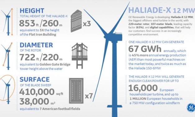 Haliade-X 12 : l&rsquo;enquête publique est lancée