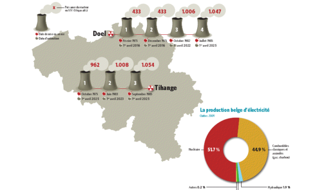 La Belgique peut-elle manquer d&rsquo;électricité ?