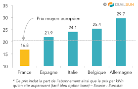 L’électricité produite par Arkona sera vendue par Engie