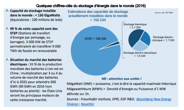 DNV GL a conseillé Gore Street Energy Storage Fund Plc pour du stockage